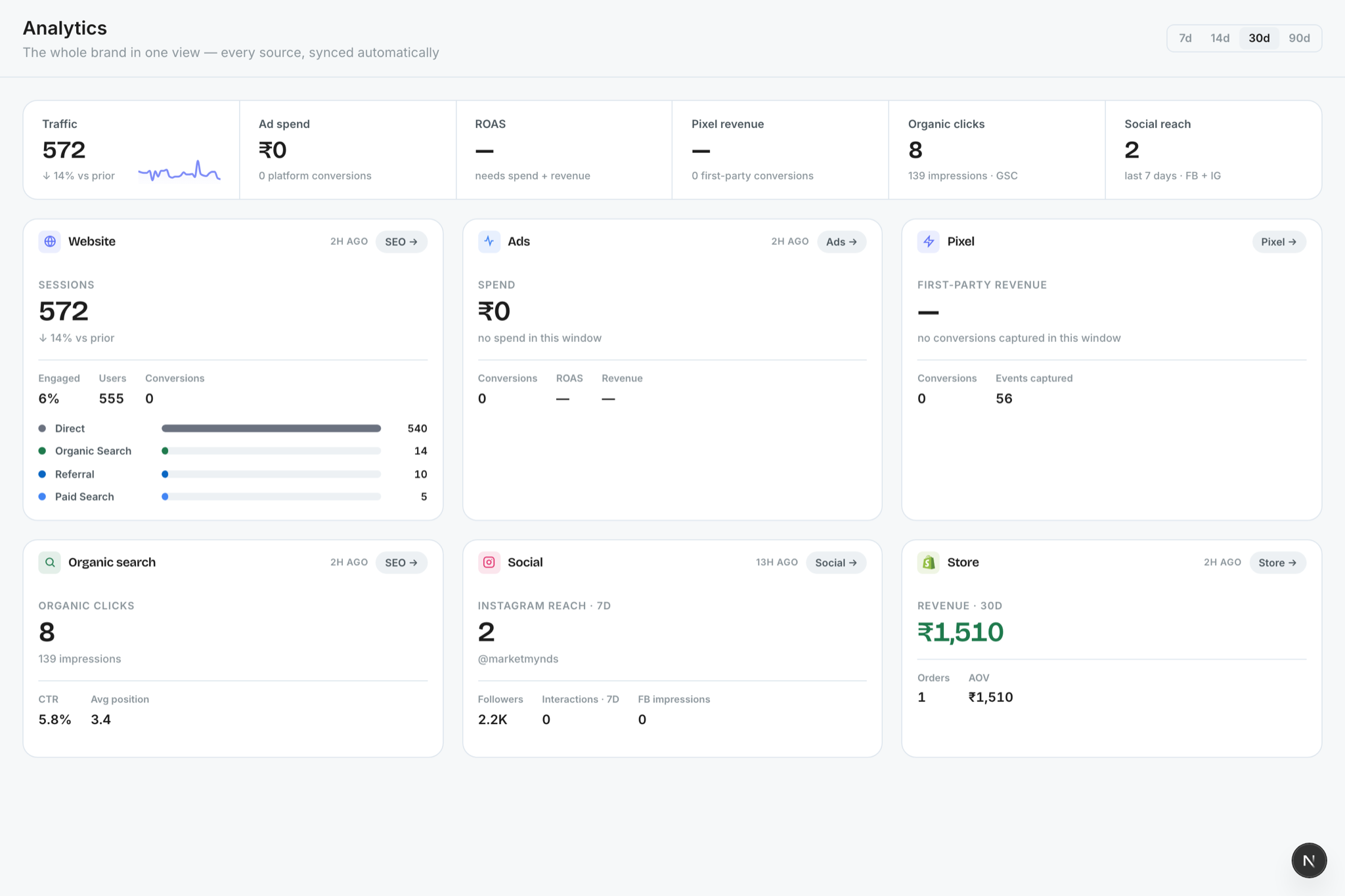 Marvyn analytics — the whole brand in one view