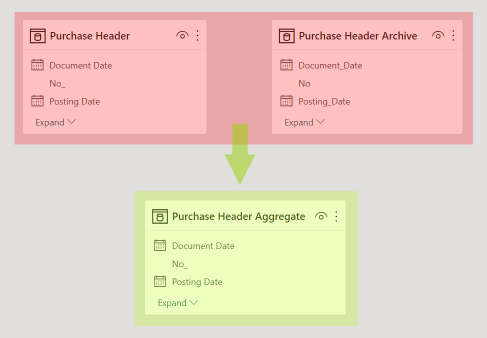 Purchase Header &amp; Purchase Header Archive fact tables condensed into one